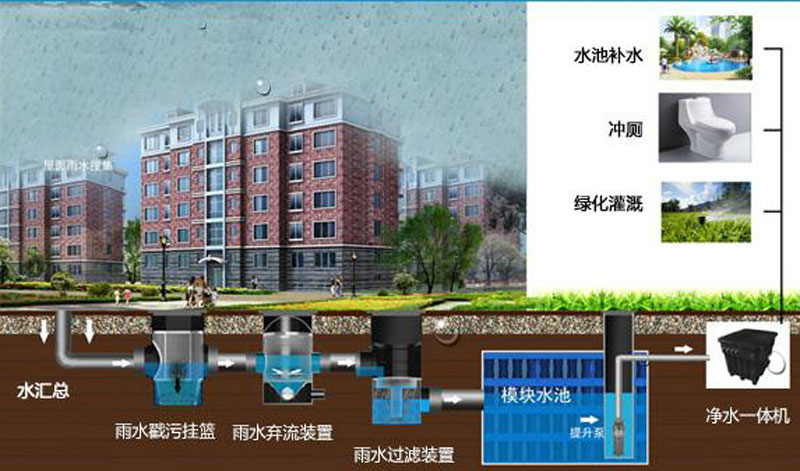 海綿城市-公共商業(yè)建筑、住宅示意圖